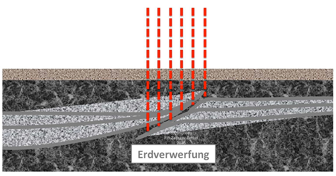 Erdverwerfungen